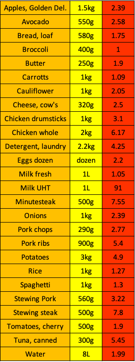 cost of living Spain groceries